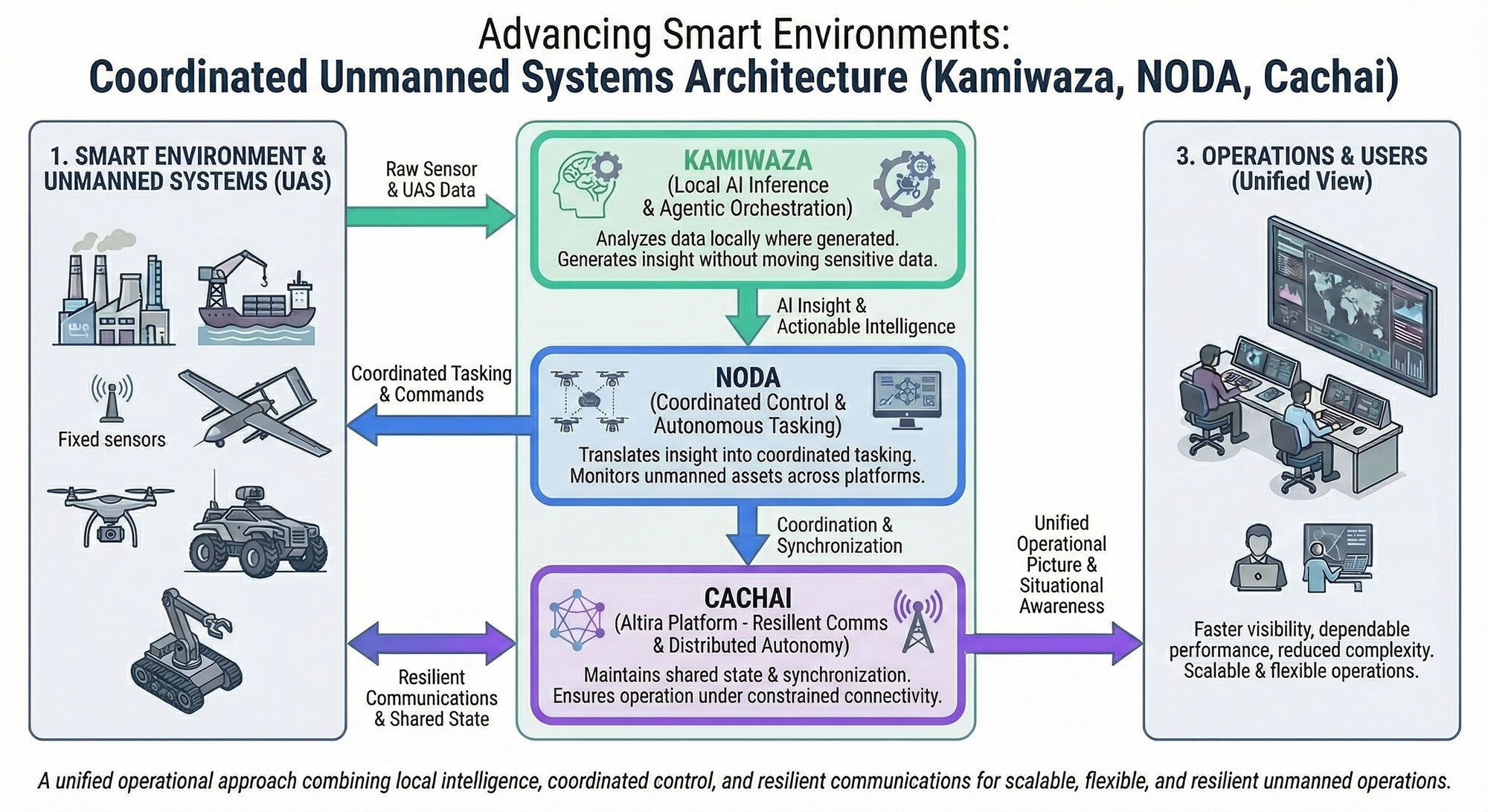 Smart-Env-Arch-Light