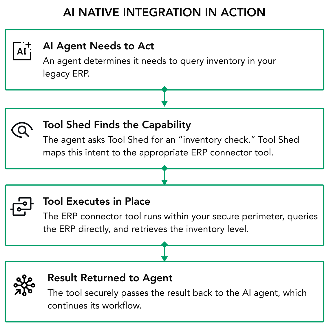 ai-native-integration-in-action