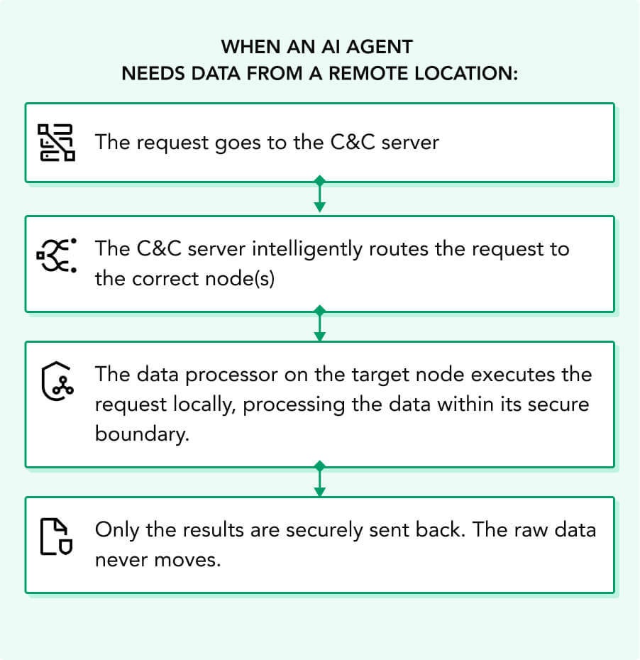 infographic-when-an-ai-agent-needs-data-from-a-remote-location